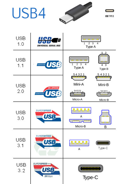 El futuro USB4